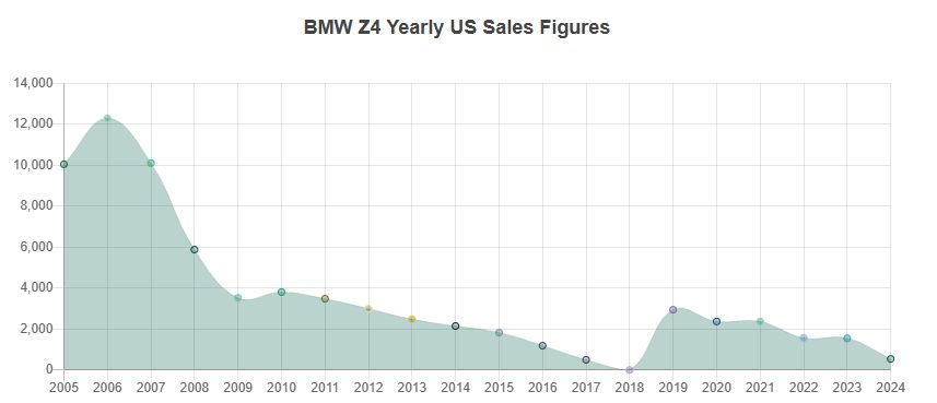 Name:  Z4 annual sales.jpg
Views: 509
Size:  25.3 KB