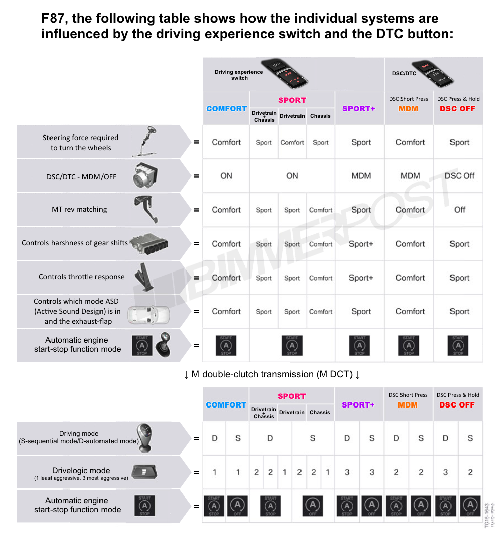 Name:  BMW-Drive-Modes-DTC-Chart.png
Views: 42619
Size:  373.3 KB