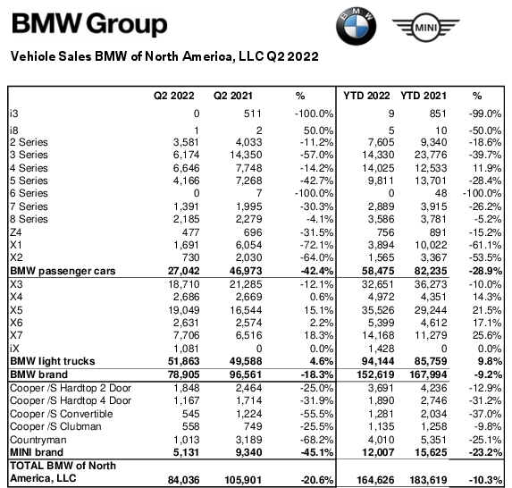 Name:  Q2_2022_BMW_Group_US_Sales_Chart_.YTD.jpg
Views: 7291
Size:  146.7 KB